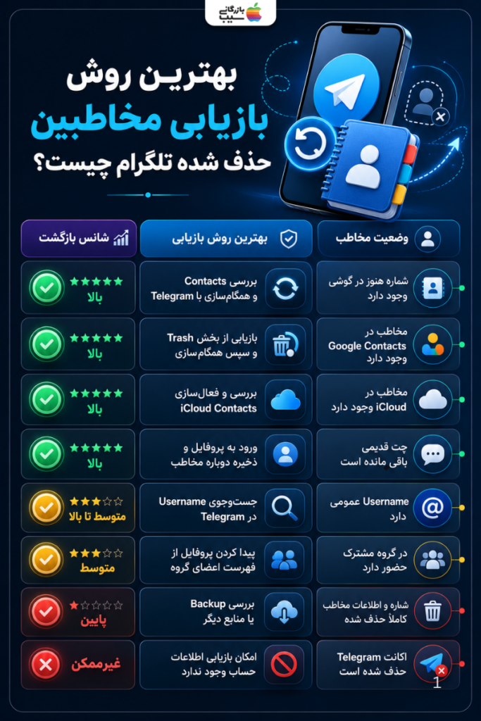 اینفوگرافیک بهترین روش‌های بازیابی مخاطبین حذف شده تلگرام و میزان شانس موفقیت هر روش