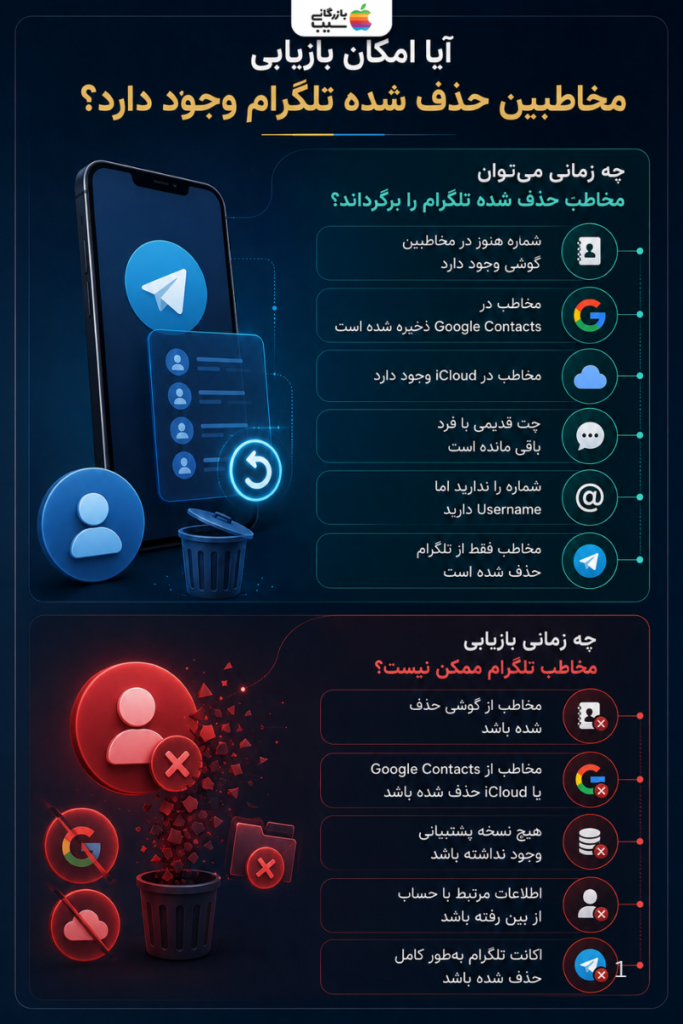 اینفوگرافیک شرایط امکان‌پذیر و غیرممکن بودن بازیابی مخاطبین حذف شده تلگرام