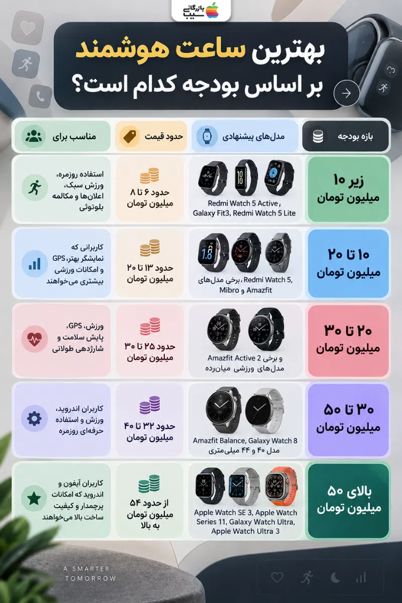 اینفوگرافیک انتخاب بهترین ساعت هوشمند براساس بودجه از زیر ۱۰ میلیون تا بالای ۵۰ میلیون تومان