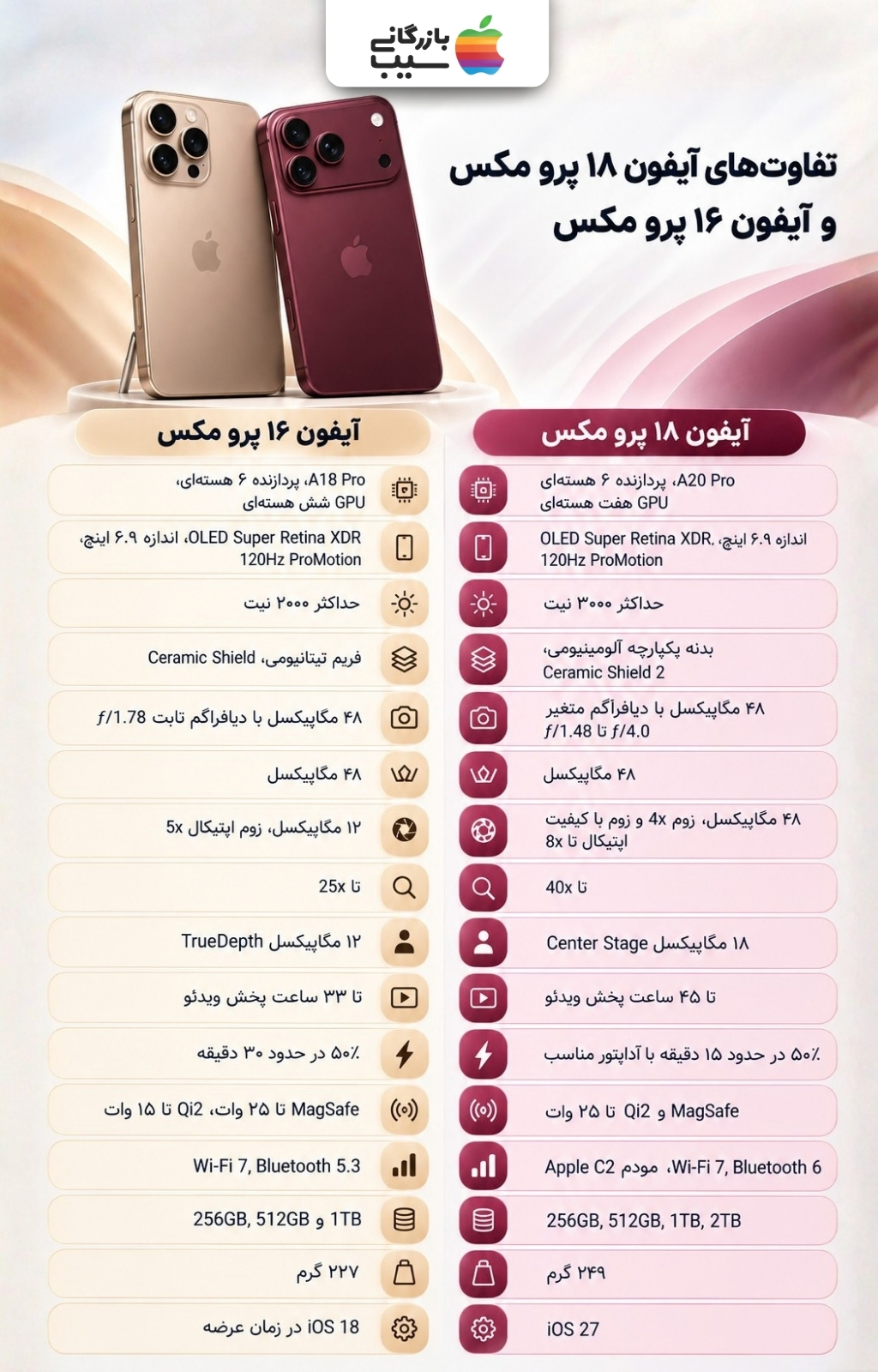 اینفوگرافیک مقایسه مشخصات آیفون ۱۸ پرو مکس با آیفون ۱۶ پرو مکس؛ پردازنده، نمایشگر، دوربین، باتری و حافظه
