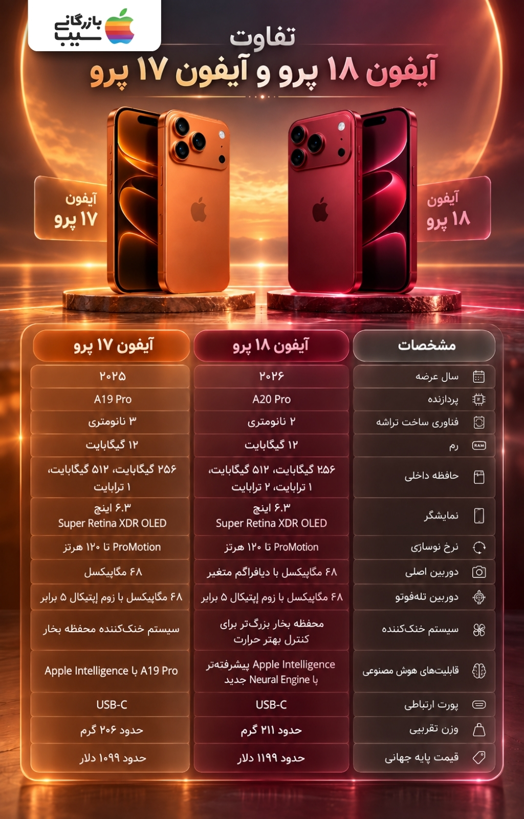 اینفوگرافیک مقایسه آیفون ۱۸ پرو و ۱۷ پرو با جدول نمایشگر، تراشه، دوربین و قیمت