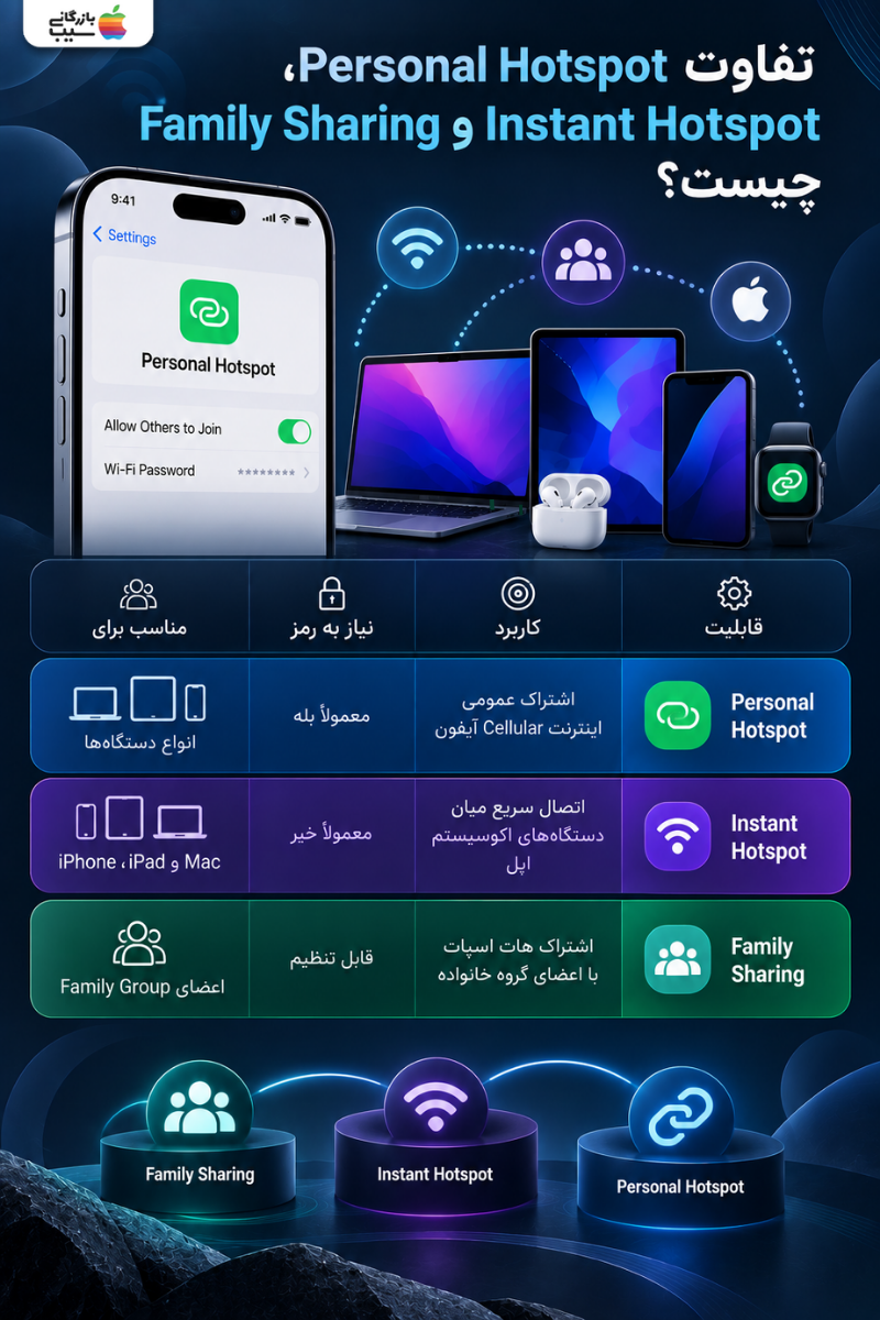 مقایسه Personal Hotspot، Instant Hotspot و Family Sharing آیفون از نظر کاربرد، رمز عبور و دستگاه‌های سازگار