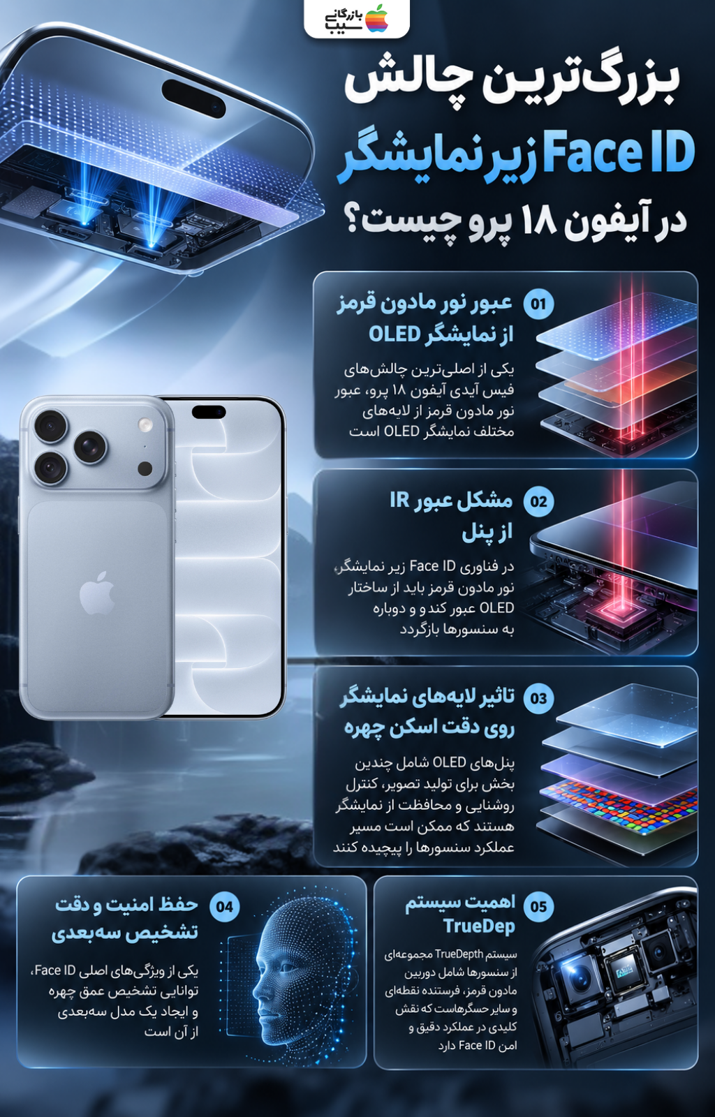 اینفوگرافیک چالش‌های فیس آیدی زیر نمایشگر آیفون ۱۸ پرو