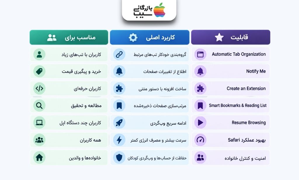 جدول قابلیت‌های جدید Safari در iOS 27 همراه با کاربرد هر ویژگی و کاربران مناسب آن