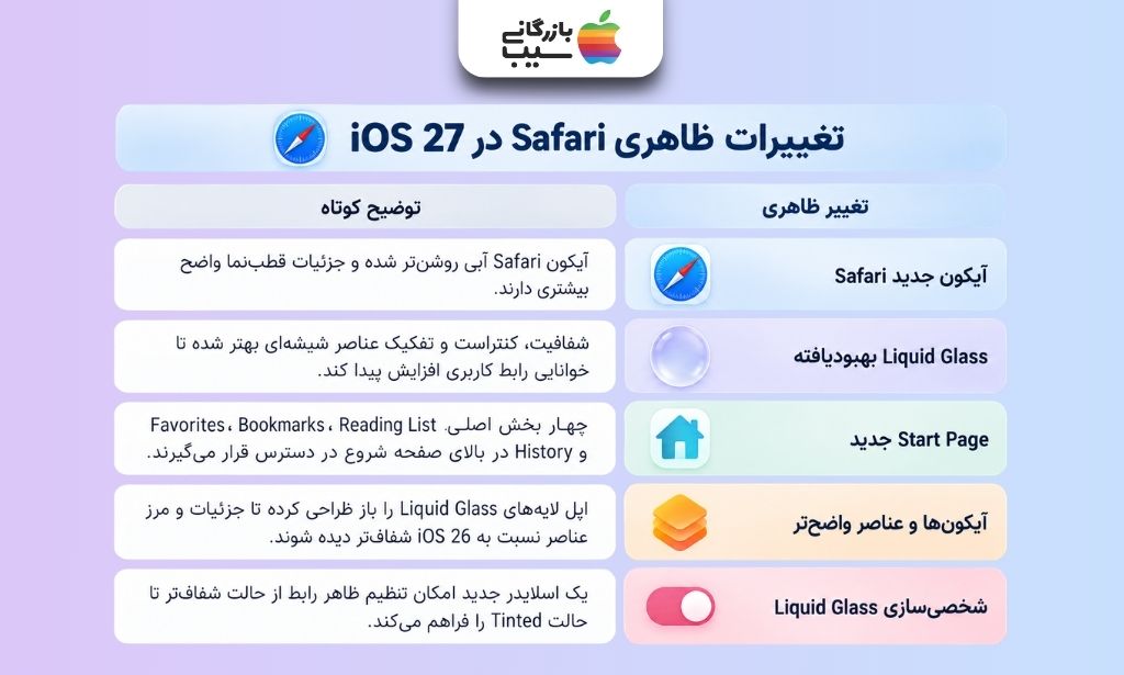 اینفوگرافیک تغییرات ظاهری Safari در iOS 27 شامل Liquid Glass، صفحه شروع و آیکون‌های جدید