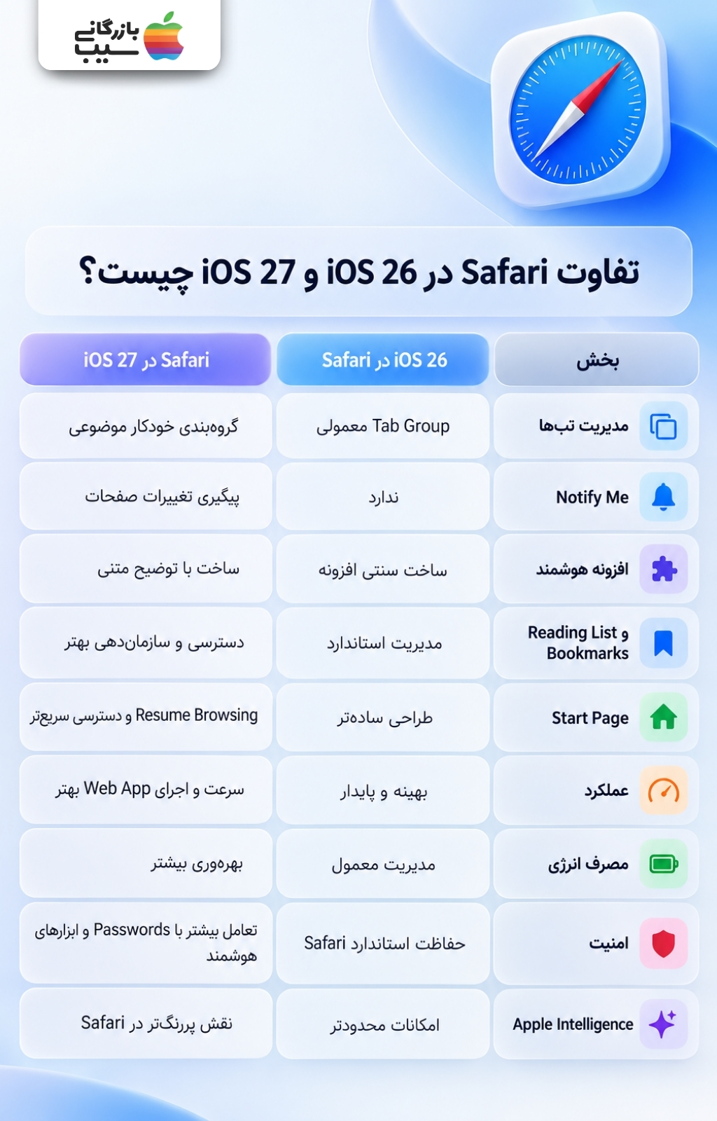 مقایسه ویژگی‌های Safari در iOS 27 و iOS 26 شامل مدیریت تب‌ها، عملکرد، امنیت و Apple Intelligence