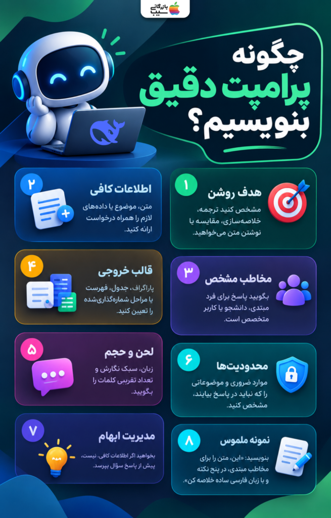 اینفوگرافیک نوشتن پرامپت دقیق برای دیپ سیک با تعیین هدف، اطلاعات، مخاطب، قالب خروجی، لحن، محدودیت‌ها و نمونه درخواست