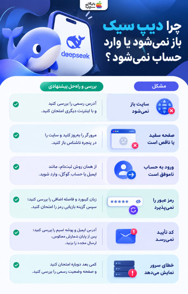 اینفوگرافیک رفع مشکلات دیپ سیک شامل باز نشدن سایت، صفحه سفید، خطای ورود، رمز عبور، دریافت کد تأیید و خطای سرور