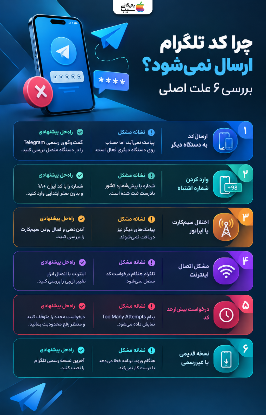اینفوگرافیک ۶ علت عدم دریافت کد تلگرام شامل اختلال سیم‌کارت، شماره اشتباه، مشکلات اینترنت و درخواست بیش از حد کد ورود