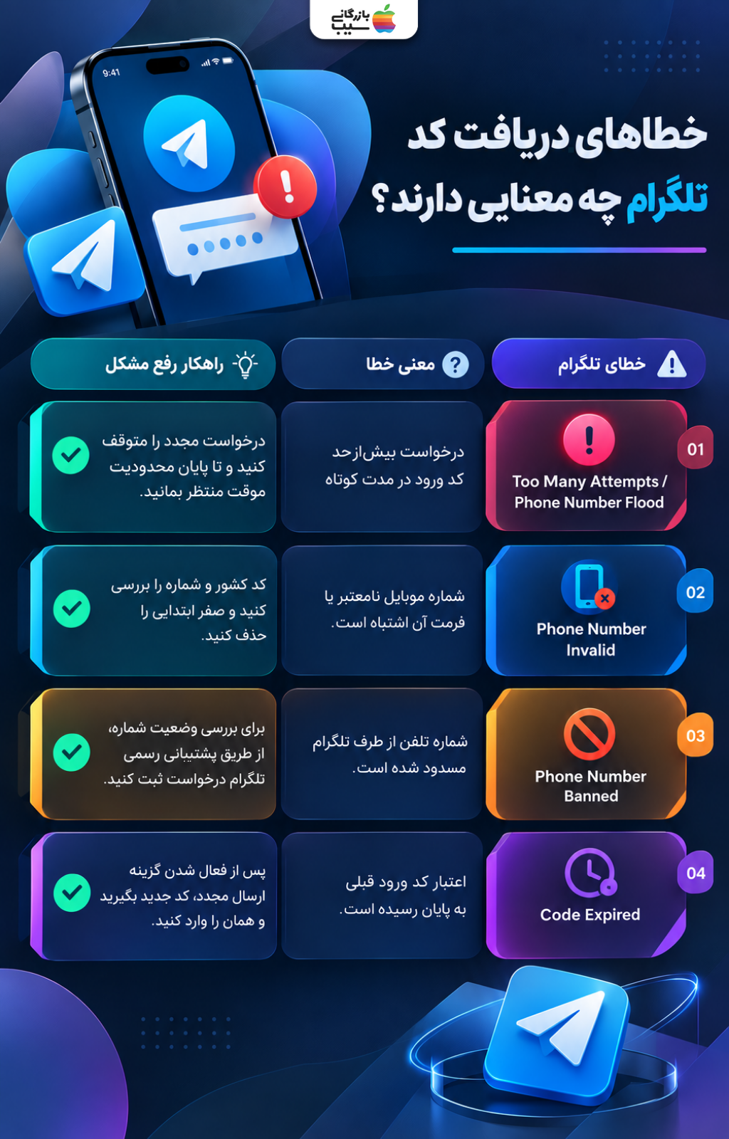 اینفوگرافیک خطاهای دریافت کد تلگرام شامل Too Many Attempts، Phone Number Invalid، Phone Number Banned و Code Expired همراه با راهکارهای رفع مشکل