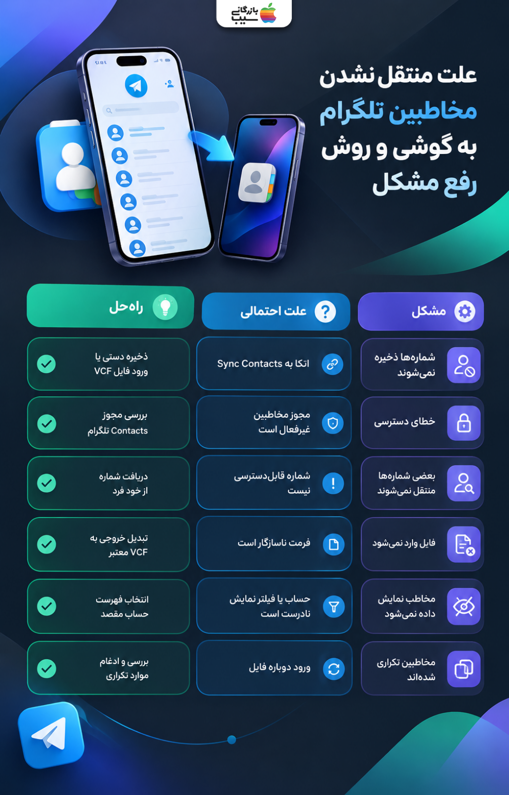 اینفوگرافی علت منتقل نشدن مخاطبین تلگرام به گوشی و راهکارهای رفع مشکل دسترسی، ذخیره شماره، فرمت فایل و مخاطبین تکراری